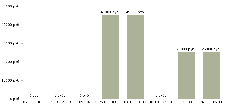 Вакансии менеджер по продажам финансовых продуктов Удмуртия - Медиана зарплат менеджер по продажам финансовых продуктов Удмуртия за 2 месяца