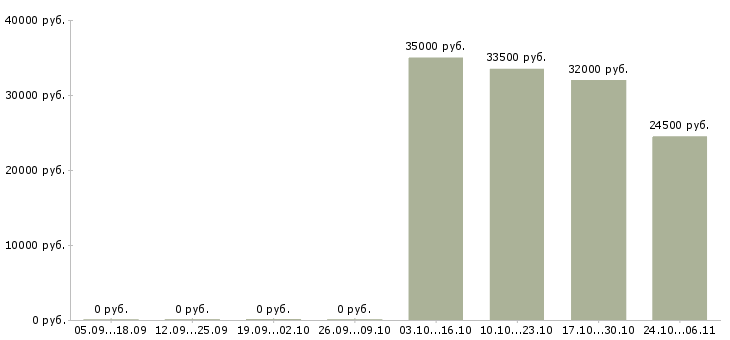 Вакансии менеджер по продажам финансовых продуктов в Брянске - Медиана зарплат менеджер по продажам финансовых продуктов в Брянске за 2 месяца