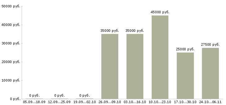 Вакансии менеджер по продажам финансовых продуктов в Ставрополе - Медиана зарплат менеджер по продажам финансовых продуктов в Ставрополе за 2 месяца