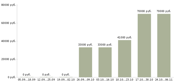 Вакансии менеджер по продажам финансовых продуктов в Химках - Медиана зарплат менеджер по продажам финансовых продуктов в Химках за 2 месяца