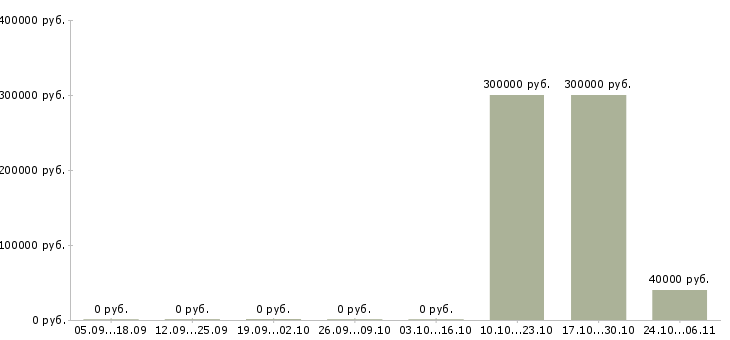 Вакансии менеджер по развитию бизнеса в Дзержинске - Медиана зарплат менеджер по развитию бизнеса в Дзержинске за 2 месяца