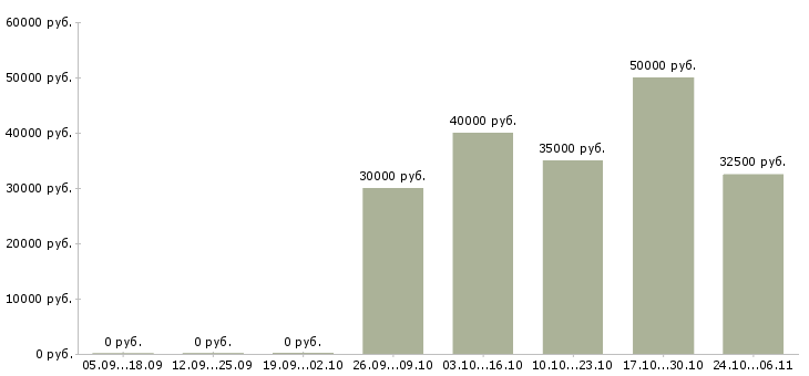 Вакансии менеджер салона красоты в Екатеринбурге - Медиана зарплат менеджер салона красоты в Екатеринбурге за 2 месяца