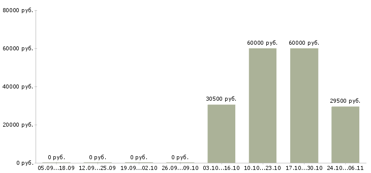 Вакансии механики в Твери - Медиана зарплат механики в Твери за 2 месяца
