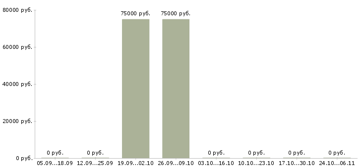 Вакансии монолитчик в Перми - Медиана зарплат монолитчик в Перми за 2 месяца