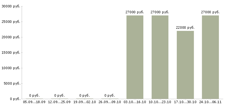 Вакансии на себя удаленно в Кургане - Медиана зарплат на себя удаленно в Кургане за 2 месяца