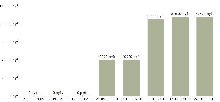 Вакансии начальник технического отдела Якутия - Медиана зарплат начальник технического отдела Якутия за 2 месяца