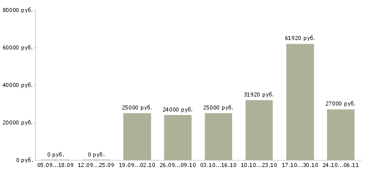 Вакансии оператор производства Набережные челны - Медиана зарплат оператор производства Набережные челны за 2 месяца