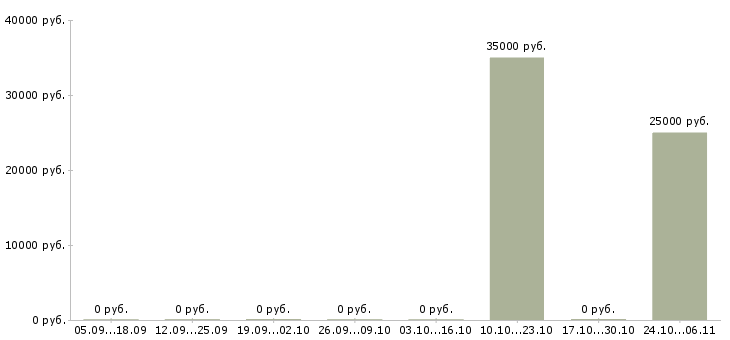Вакансии оператор производства в Обнинске - Медиана зарплат оператор производства в Обнинске за 2 месяца