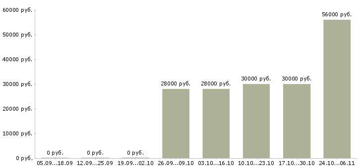 Вакансии оператор производства в Одинцово - Медиана зарплат оператор производства в Одинцово за 2 месяца