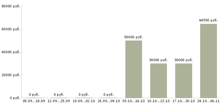 Вакансии от 16 лет в Орле - Медиана зарплат от 16 лет в Орле за 2 месяца
