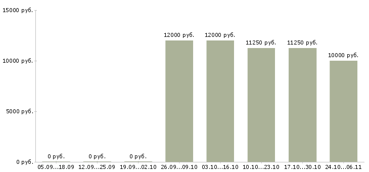 Вакансии педагог Йошкар-ола - Медиана зарплат педагог Йошкар-ола за 2 месяца