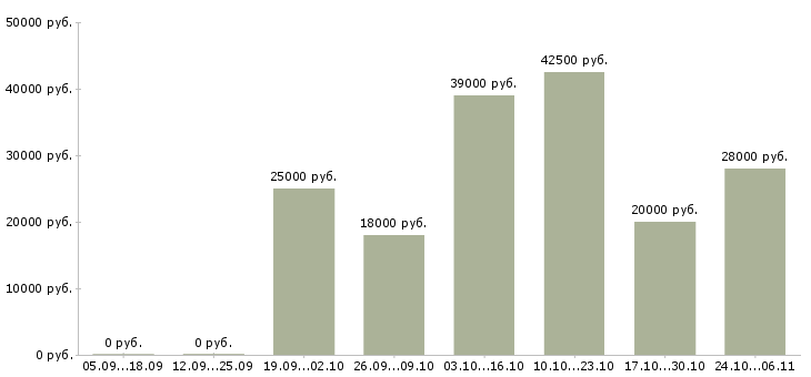 Вакансии пенсионерам в Сыктывкаре - Медиана зарплат пенсионерам в Сыктывкаре за 2 месяца