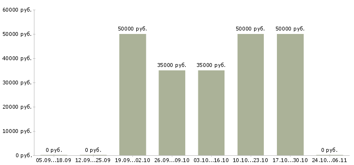 Вакансии плотник Улан-удэ - Медиана зарплат плотник Улан-удэ за 2 месяца