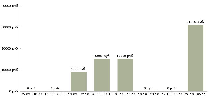 Вакансии плотник в Кургане - Медиана зарплат плотник в Кургане за 2 месяца