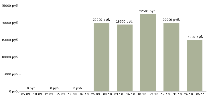Вакансии подработка для всех в Курске - Медиана зарплат подработка для всех в Курске за 2 месяца