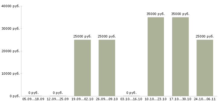 Вакансии подходит для всех в Ставрополе - Медиана зарплат подходит для всех в Ставрополе за 2 месяца