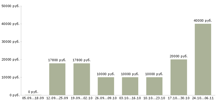 Вакансии пожарные в Брянске - Медиана зарплат пожарные в Брянске за 2 месяца