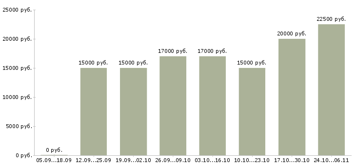 Вакансии портной в Челябинске - Медиана зарплат портной в Челябинске за 2 месяца