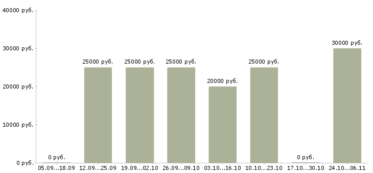 Вакансии продажа рекламы в Абакане - Медиана зарплат продажа рекламы в Абакане за 2 месяца