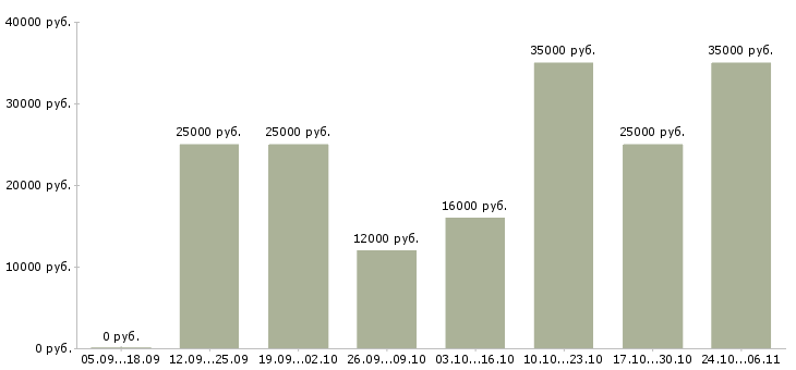 Вакансии продажа рекламы в Одинцово - Медиана зарплат продажа рекламы в Одинцово за 2 месяца