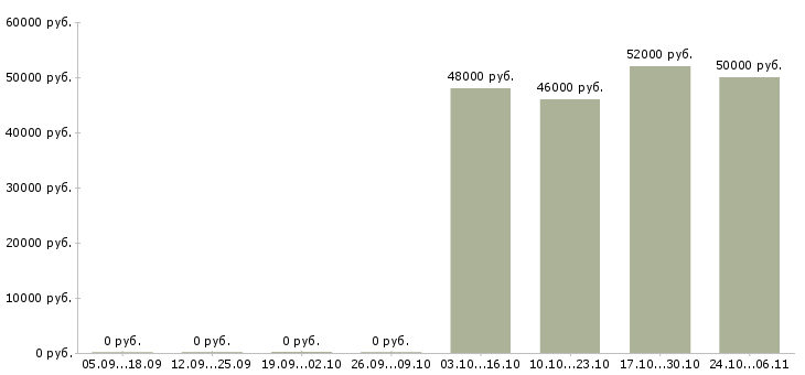Вакансии работник склада в Чебоксарах - Медиана зарплат работник склада в Чебоксарах за 2 месяца