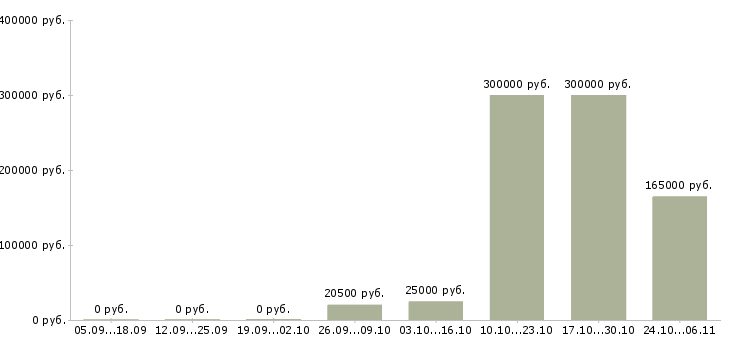 Вакансии риск менеджер в Владимире - Медиана зарплат риск менеджер в Владимире за 2 месяца