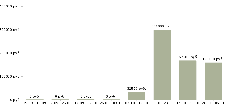 Вакансии риск менеджер в Самаре - Медиана зарплат риск менеджер в Самаре за 2 месяца