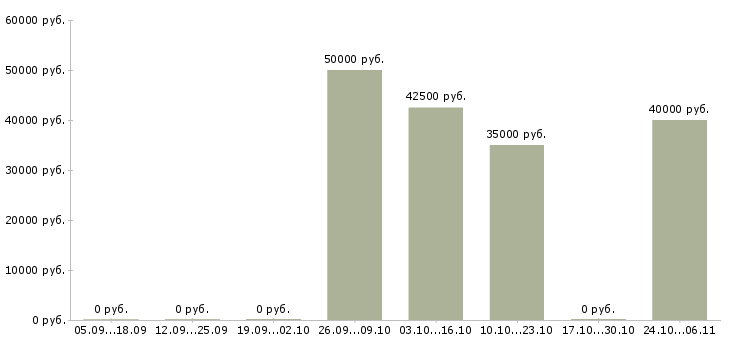 Вакансии руководитель производства в Курске - Медиана зарплат руководитель производства в Курске за 2 месяца