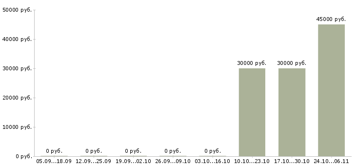 Вакансии руководитель службы безопасности Татарстан - Медиана зарплат руководитель службы безопасности Татарстан за 2 месяца
