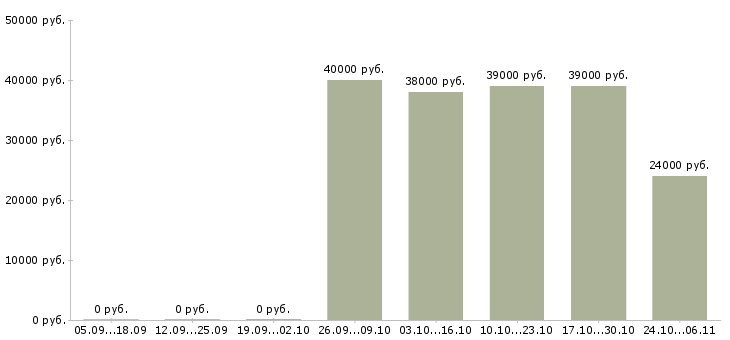 Вакансии руководитель юридического отдела в Твери - Медиана зарплат руководитель юридического отдела в Твери за 2 месяца