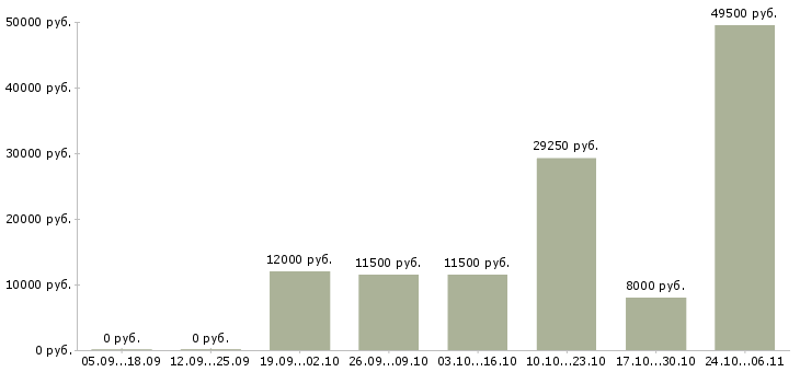 Вакансии сантехники в Липецке - Медиана зарплат сантехники в Липецке за 2 месяца