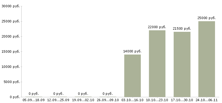 Вакансии сервер в Оренбурге - Медиана зарплат сервер в Оренбурге за 2 месяца
