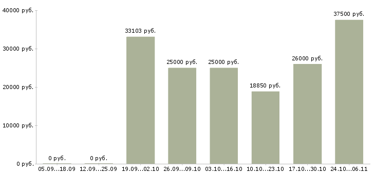 Вакансии слесарь электрик по ремонту электрооборудования Санкт-петербург - Медиана зарплат слесарь электрик по ремонту электрооборудования Санкт-петербург за 2 месяца