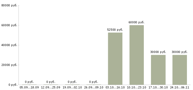 Вакансии сотрудник службы безопасности в Красноярске - Медиана зарплат сотрудник службы безопасности в Красноярске за 2 месяца