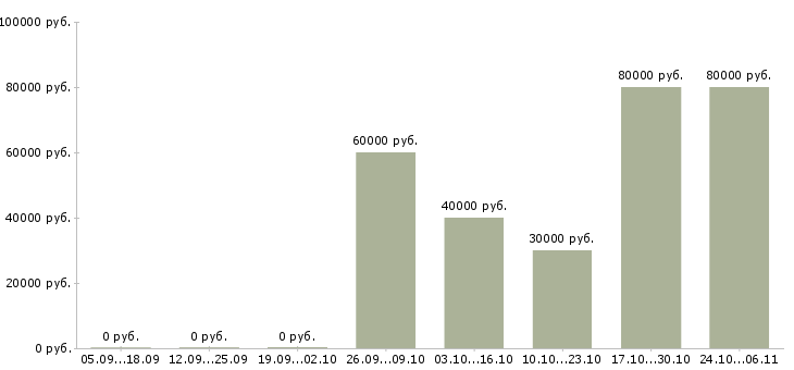 Вакансии специалист по бизнес процессам в Пензе - Медиана зарплат специалист по бизнес процессам в Пензе за 2 месяца