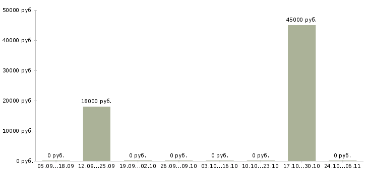 Вакансии специалист по документации Кабардино-балкария - Медиана зарплат специалист по документации Кабардино-балкария за 2 месяца