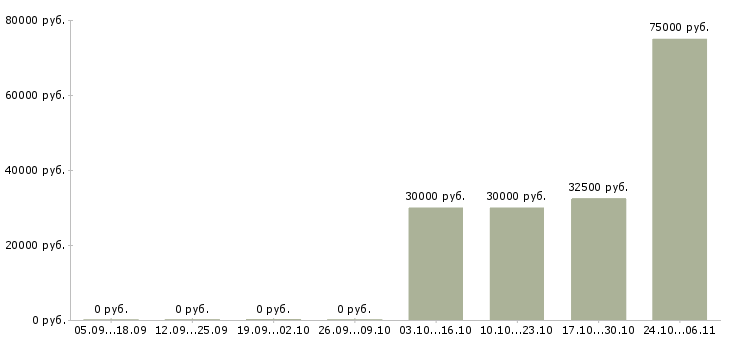 Вакансии специалист по коммерческой недвижимости в Самаре - Медиана зарплат специалист по коммерческой недвижимости в Самаре за 2 месяца