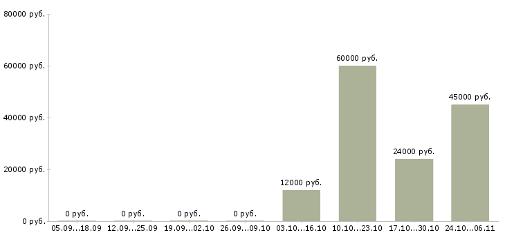 Вакансии специалист по мотивации персонала Ростов-на-дону - Медиана зарплат специалист по мотивации персонала Ростов-на-дону за 2 месяца