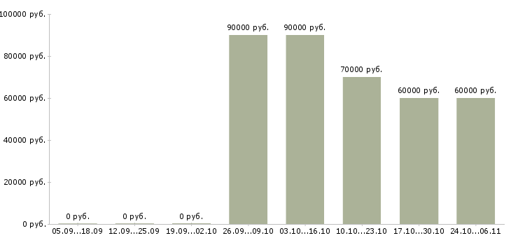 Вакансии специалист по строительству Улан-удэ - Медиана зарплат специалист по строительству Улан-удэ за 2 месяца