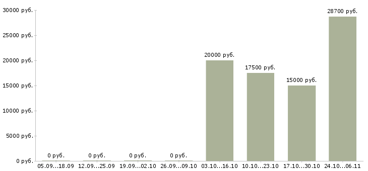 Вакансии статистик в Пензе - Медиана зарплат статистик в Пензе за 2 месяца