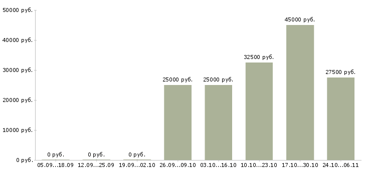 Вакансии статистик в Туле - Медиана зарплат статистик в Туле за 2 месяца