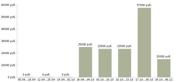 Вакансии сто в Астрахани - Медиана зарплат сто в Астрахани за 2 месяца