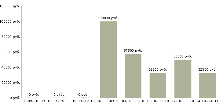 Вакансии сто в Пензе - Медиана зарплат сто в Пензе за 2 месяца