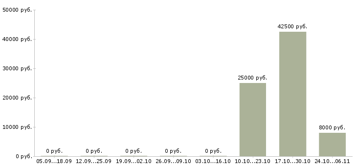 Вакансии сто в Пскове - Медиана зарплат сто в Пскове за 2 месяца