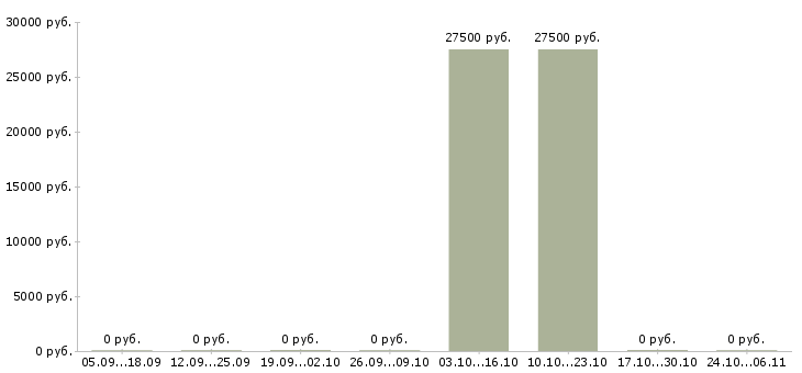 Вакансии страховой брокер Санкт-петербург - Медиана зарплат страховой брокер Санкт-петербург за 2 месяца