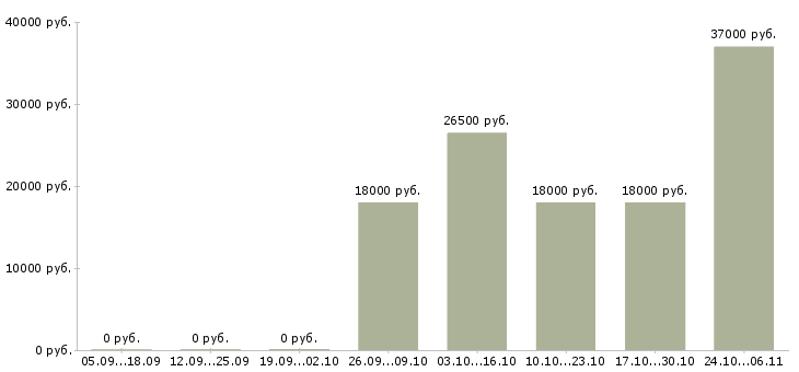 Вакансии строители в Оренбурге - Медиана зарплат строители в Оренбурге за 2 месяца