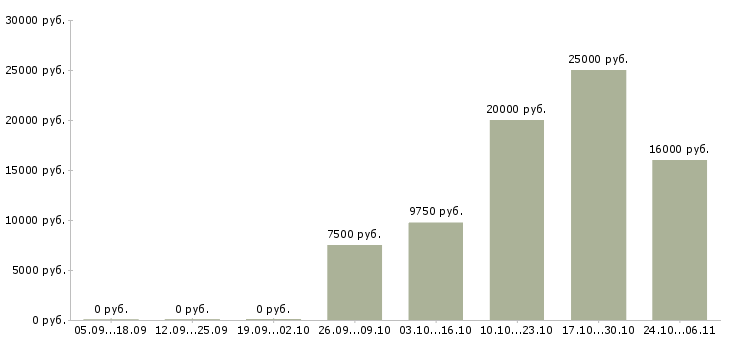 Вакансии судья в Тамбове - Медиана зарплат судья в Тамбове за 2 месяца