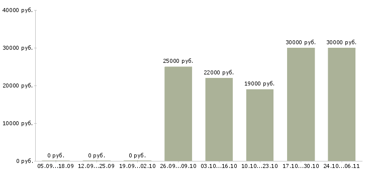 Вакансии техник по эксплуатации зданий Татарстан - Медиана зарплат техник по эксплуатации зданий Татарстан за 2 месяца