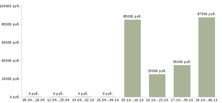 Вакансии тренер в Бийске - Медиана зарплат тренер в Бийске за 2 месяца