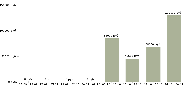Вакансии тренер по футболу Ростов-на-дону - Медиана зарплат тренер по футболу Ростов-на-дону за 2 месяца